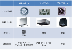 レンジフードでお困りごと解決！　ファンの種類